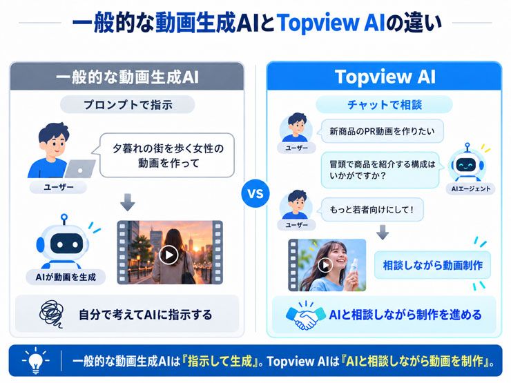 Topview AIと一般的な動画生成AIの違い