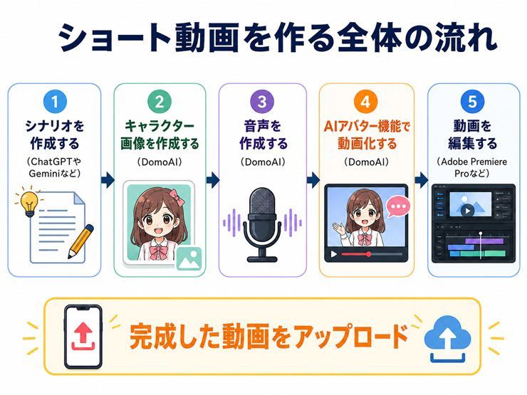 DomoAIで作るAI動画の全体の流れ