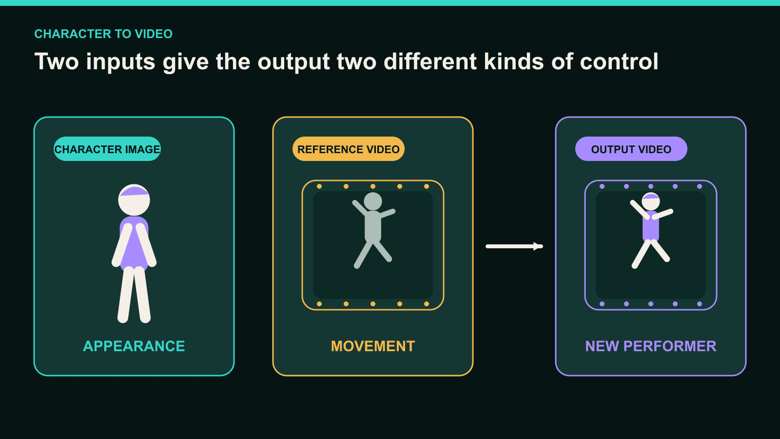 Une image de personnage associée à l’apparence et une vidéo de danse associée au mouvement.