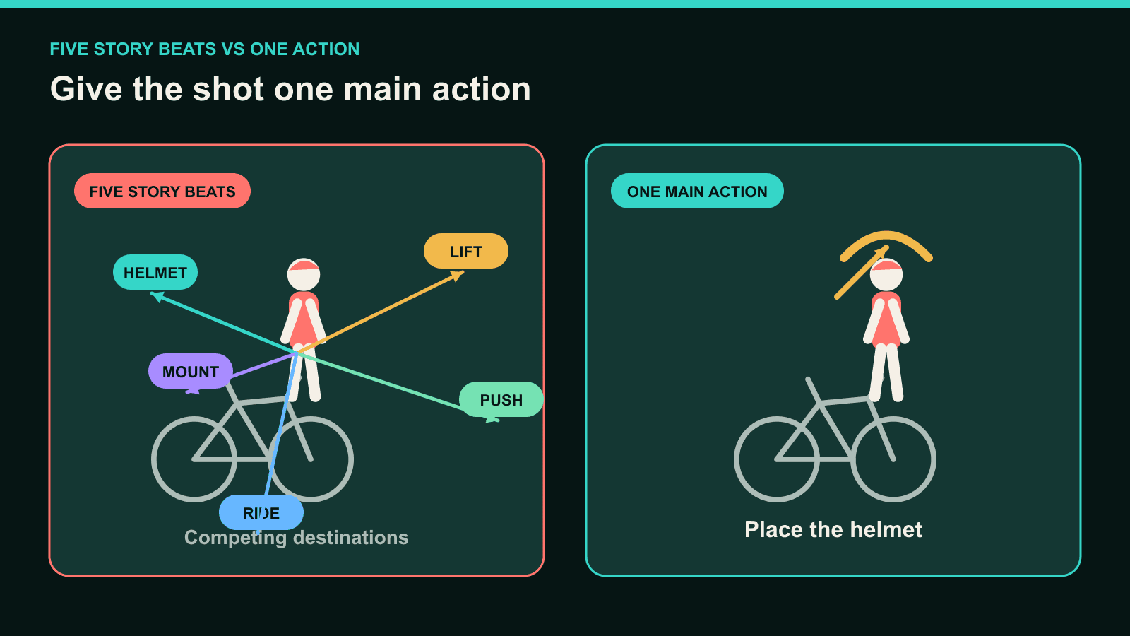 自転車に関する5つの競合動作と、ヘルメットをかぶる1つの明確な動作を比較した図。