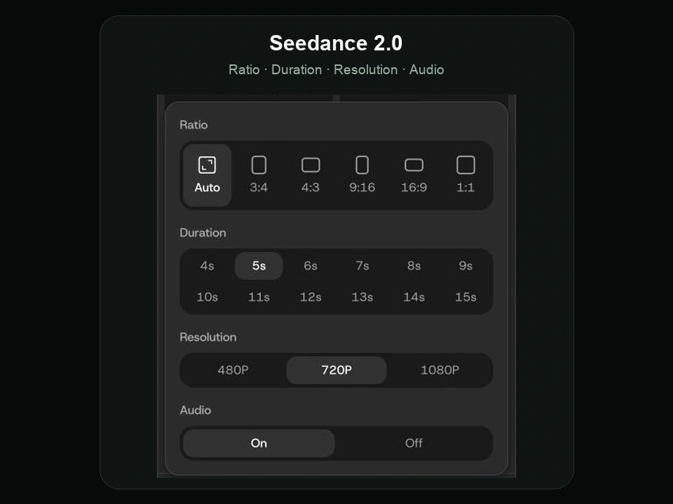 Seedance 2.0 settings showing aspect ratios, 4–15 second durations, resolution options, and audio controls.