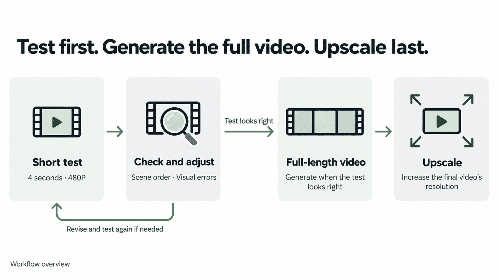 Workflow diagram: run a short test, check and adjust, generate the full-length video, then upscale the final version.